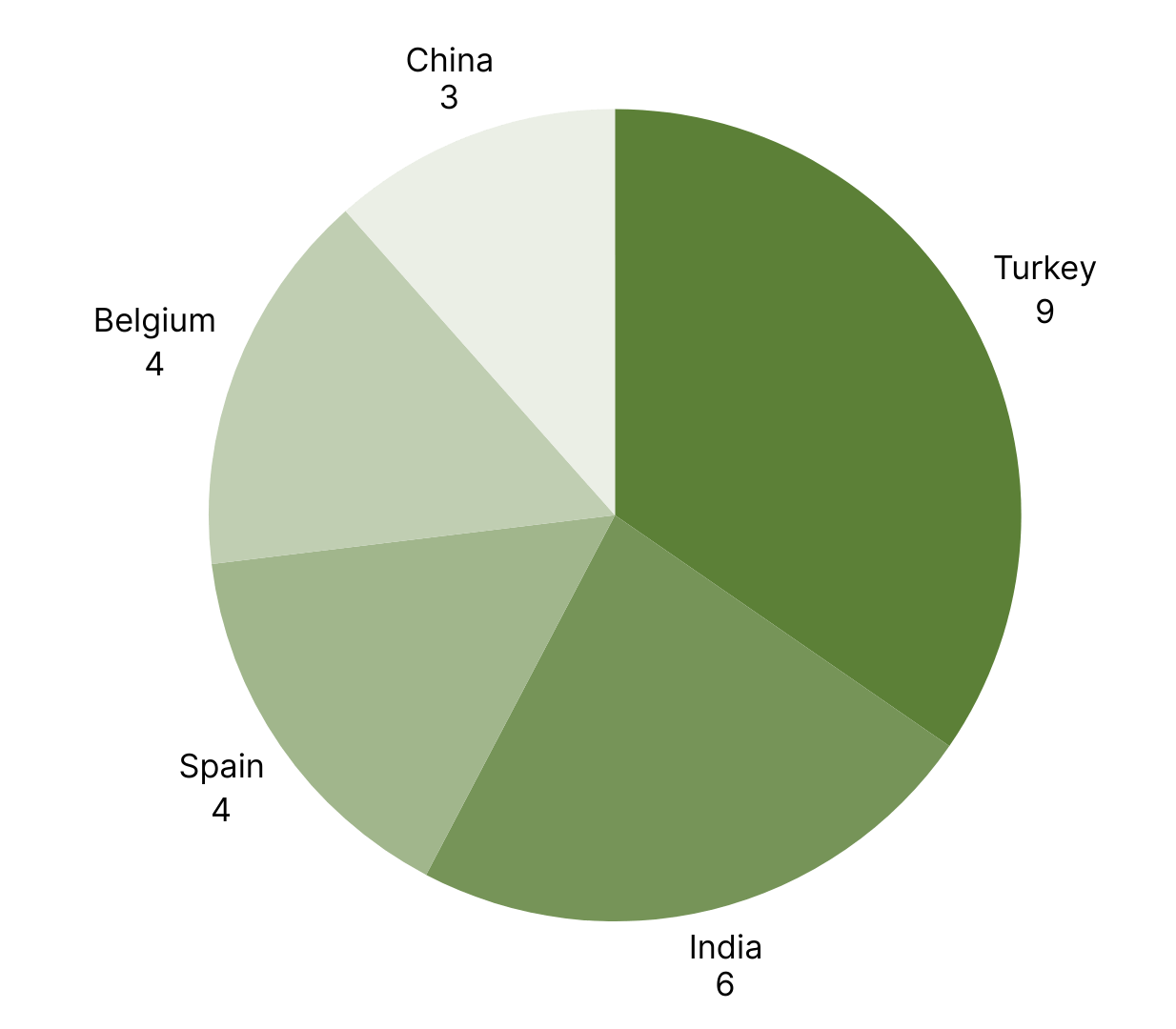 Top 5 Countries with the Most RASFF Alerts in Europe week 1, 2026.png